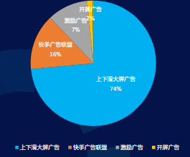 IAA工具行業11月分媒體位消耗占比