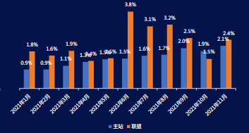 工具行業1-11月 主站vs聯盟 CTR趨勢