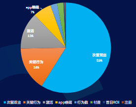 11月出價類型消耗占比