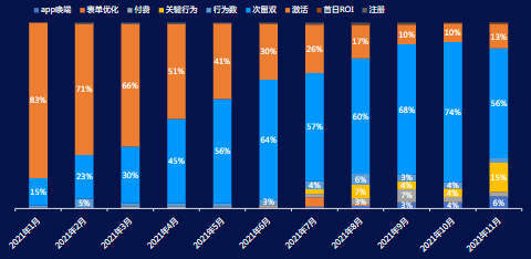 分月分出價方式消耗占比