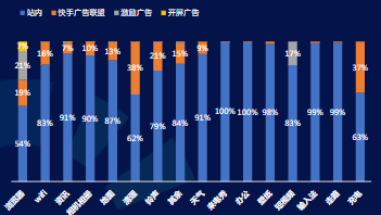 細分三級行業11月分媒體位消耗