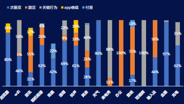 細分三級行業11月分出價方式消耗