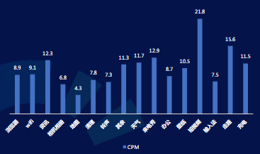11月工具細分三級行業CPM&出價表現