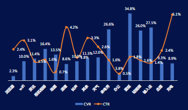 11月工具細分三級行業CVR&CTR表現