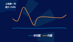 冷啟動通過率 冷啟期提升+9%