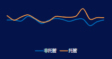 轉化成本 智能托管vs 非托管 +1%