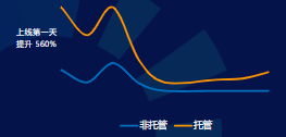 冷啟動通過率 提升+27%