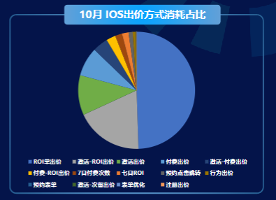 消耗占比