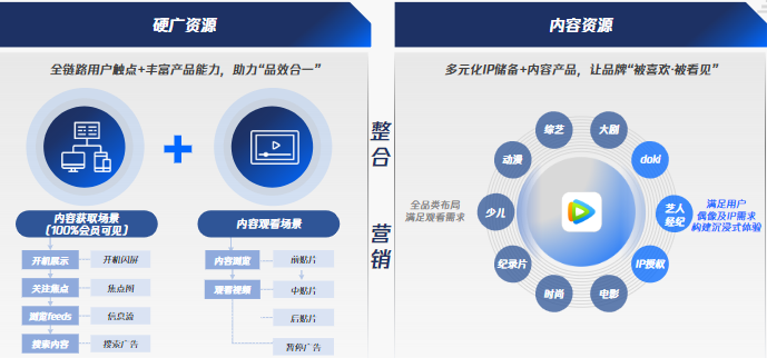 騰訊視頻廣告平臺:豐富的硬廣和內(nèi)容資源，打通營銷全鏈路