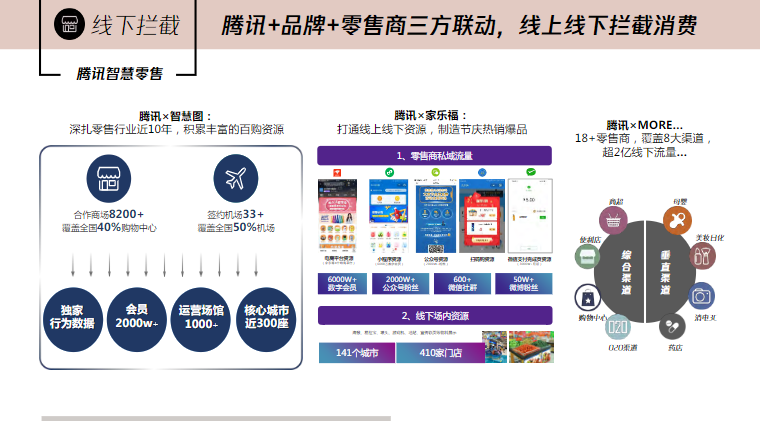 騰訊+品牌+零售商三方聯動，線上線下攔截消費