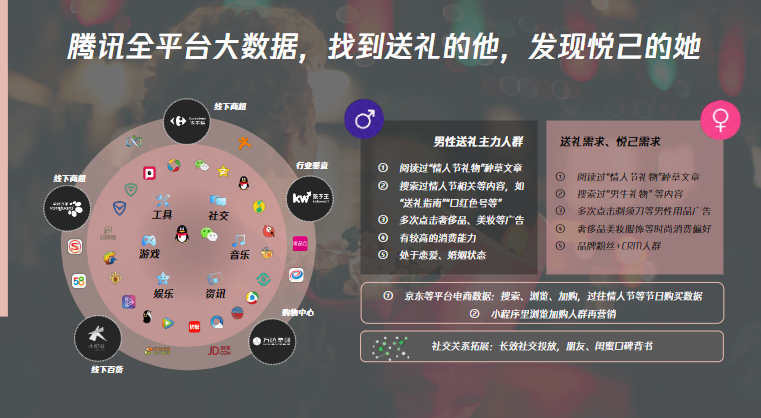 騰訊全平臺大數據，找到送禮的他，發現悅己的她