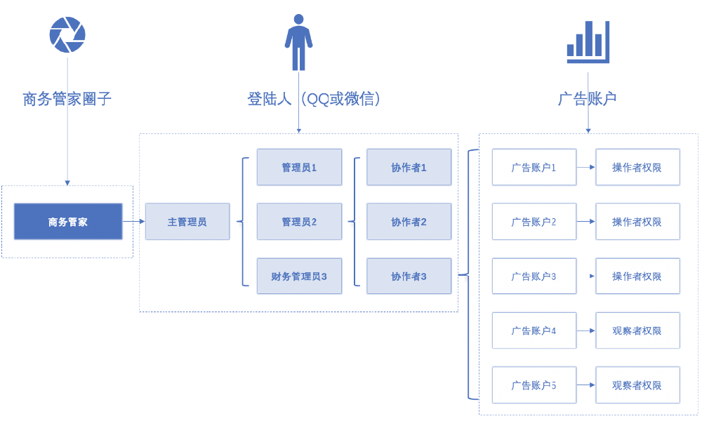 在【成員管理】頁面,商務管家的管理員可以查看和管理團隊成員的登陸權限和人戶關系。 在【成員管理】頁面,商務管家的管理員可以查看和管理團隊成員的登陸權限和人戶關系。