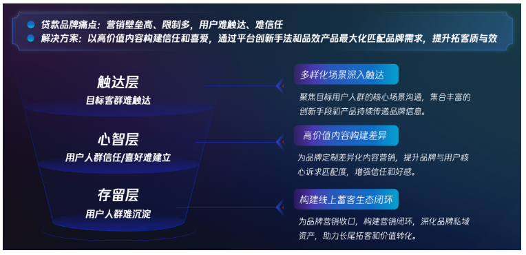 以多樣化場景深入觸達、以高價值內容構建差異,同時構建線上蓄客生態閉環 以多樣化場景深入觸達、以高價值內容構建差異,同時構建線上蓄客生態閉環