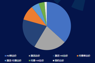 7月 IOS出價方式消耗占比