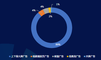 分流量形態(tài)消耗占比