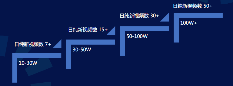 不同量級客戶日純新視頻數(shù)對比