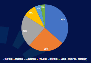分定向設(shè)置占比
