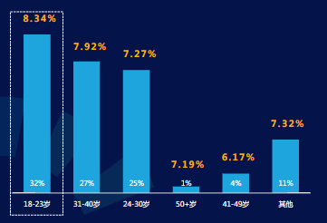 其 他 年 齡 人 群 消 耗 占 比 達 1 1 % + ， 首 日 R O I 達 7 %