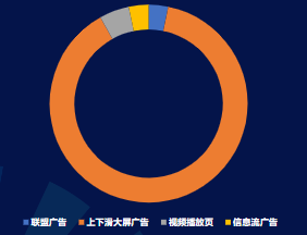 分流量形態(tài)消耗占比