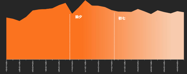 游戲行業2月消費趨勢
