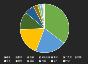 2月不同題材消耗占比