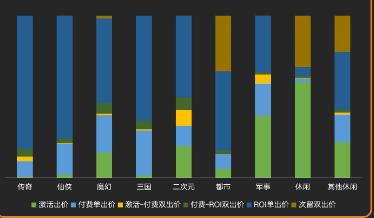 2月不同題材分出價形式占比