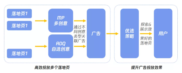 生活服務(wù)廣告的落地頁(yè)如何投放？