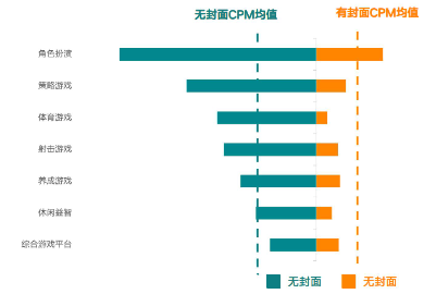 1月二級行業CPM對比