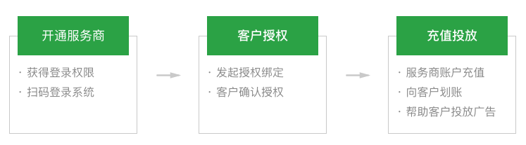 微信小程序廣告推廣價格