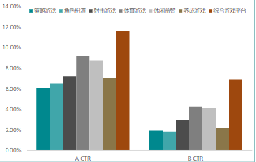 封面形態：二級行業A/B點擊率