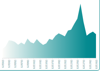 12月快手聯盟游戲消費走勢