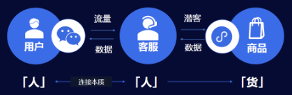 家居行業的微信廣告營銷本質是圍繞決策，構筑人與人的服務關系
