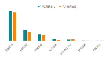 分二級(jí)行業(yè)消費(fèi)占比（11月vs10月）