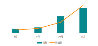 程序化創(chuàng)意2.0消耗及新建數(shù)據(jù)