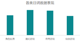各類目詞數(shù)據(jù)表現(xiàn)