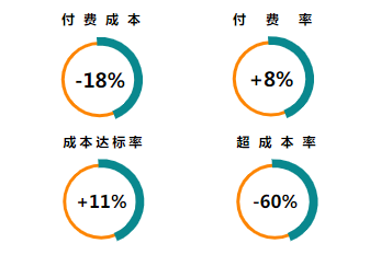 付費(fèi)單出價(jià)VS激活出價(jià)