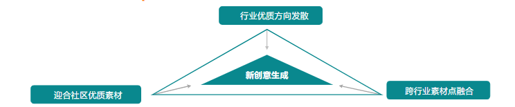 素材迭代優(yōu)化| 參考優(yōu)質(zhì)素材方向，做好創(chuàng)意延展發(fā)散