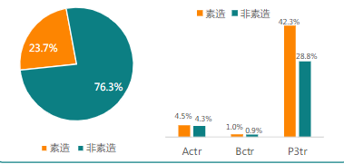 素造消耗占比 