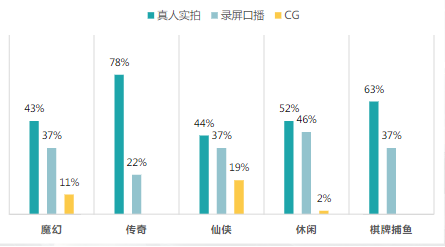 品類游戲分素材形式占比