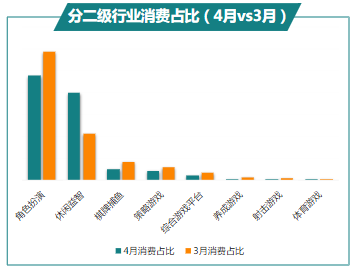 分二級行業(yè)消費占比（4月vs3月）
