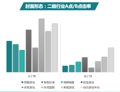 封面形態(tài)：二級行業(yè)A點/B點擊率