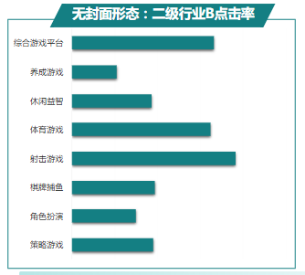 無封面形態(tài)：二級行業(yè)B點擊率