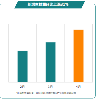 新增素材量環(huán)比上漲31%