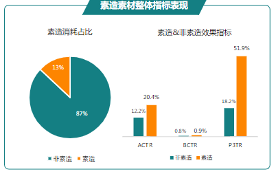 素造素材整體指標表現(xiàn)