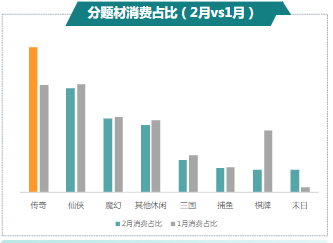 分題材消費(fèi)占比（2月vs1月）
