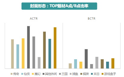 封面形態(tài)：TOP題材A點(diǎn)/B點(diǎn)擊率