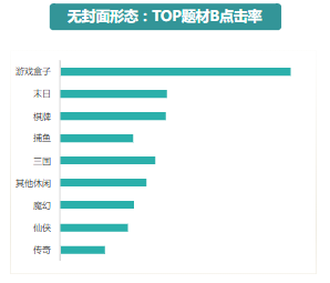 無封面形態(tài)：TOP題材B點(diǎn)擊率