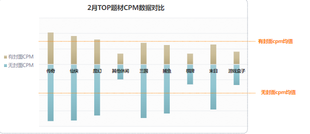 2月TOP題材CPM數(shù)據(jù)對比
