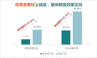 優(yōu)質(zhì)老素材上線后，整體數(shù)據(jù)效果正向