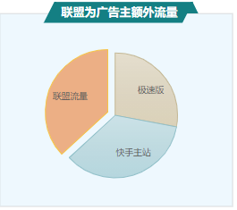 聯(lián)盟為廣告主額外流量 